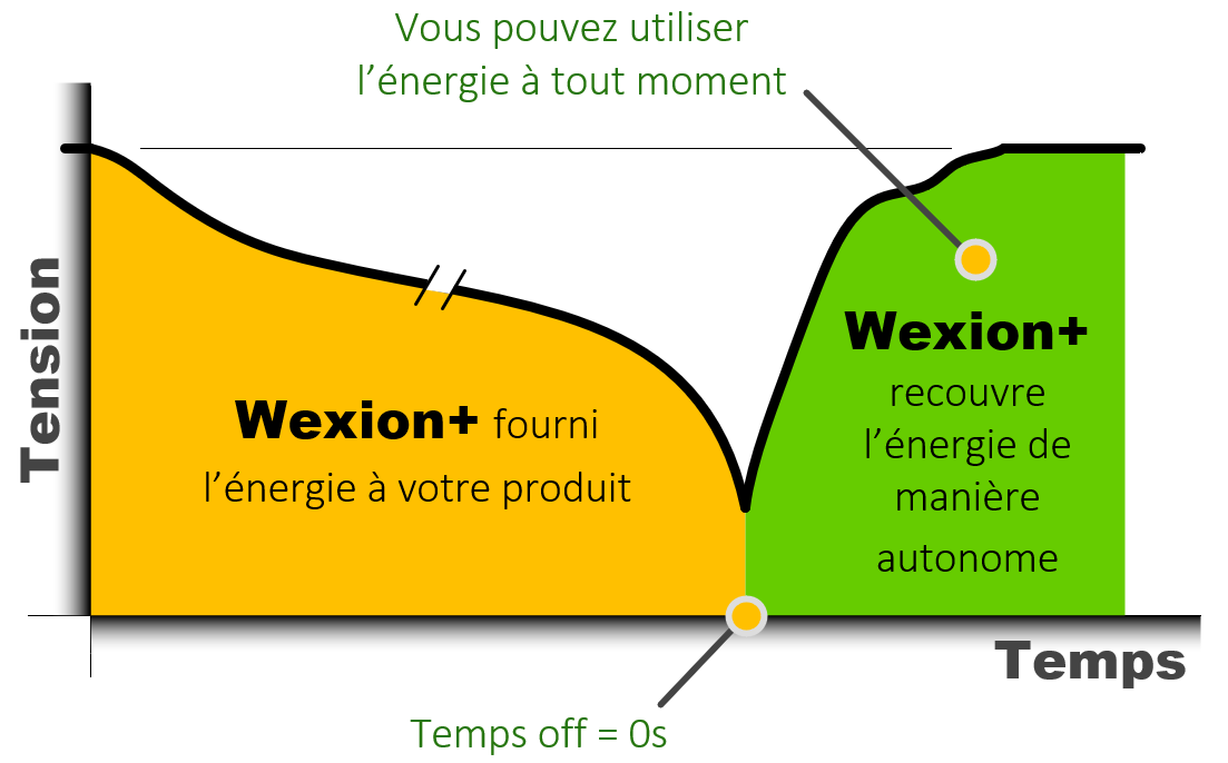 Courbe de performance Wexion+